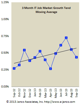 IT Job Growth