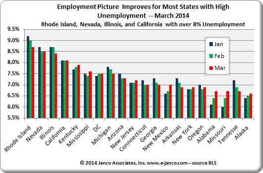 States with High Unemployment