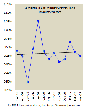IT job market growth moving average