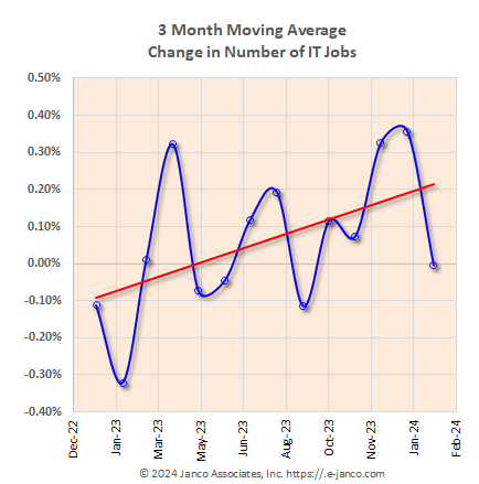 job market growth moving average