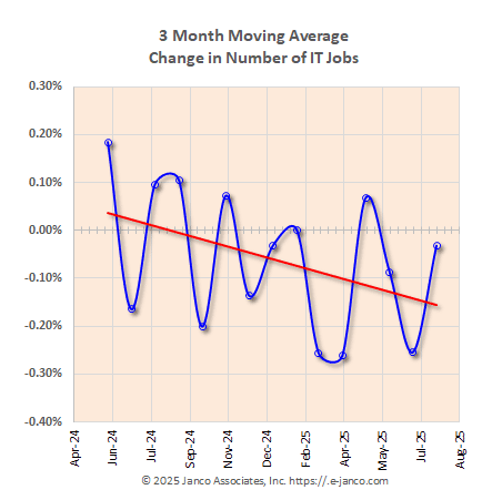 job market growth moving average