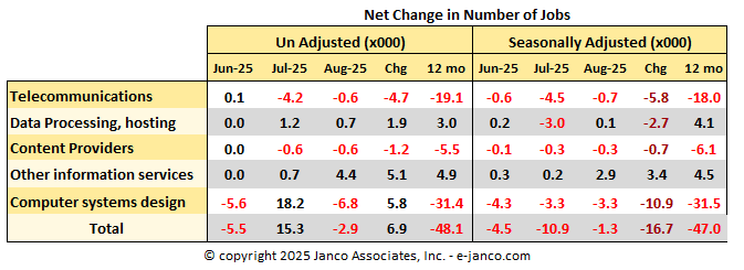 Net Job Change