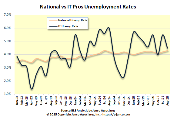 Unemployment Rate IT Pros