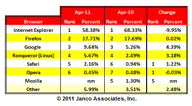 Browser Market Share Trend