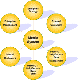 Metrics