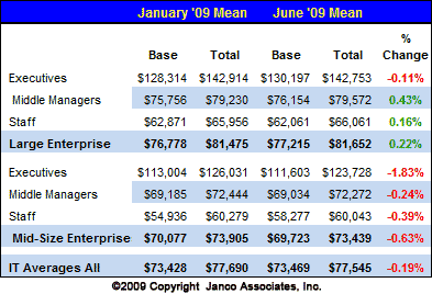 IT Salaries Fall