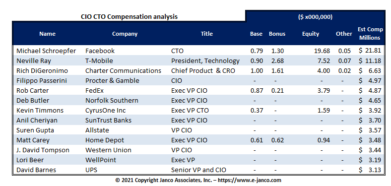 CIO Pay piblic corporations