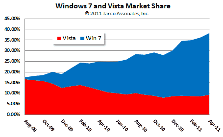 dbms market share. 7 vs Vista Market Share