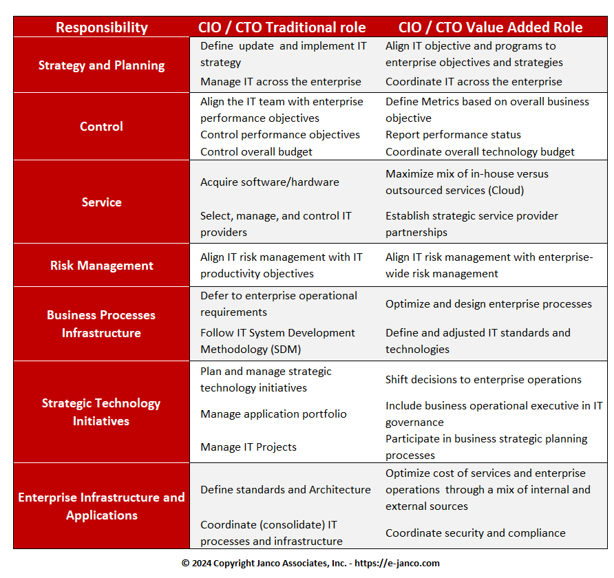 CIO REsponsibilities and Role