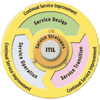 ITIL