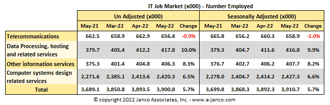 National IT job market data
