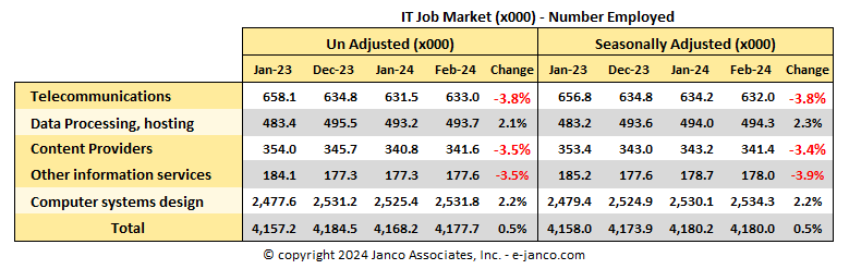 National IT job market data