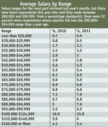 Average Salary by Range
