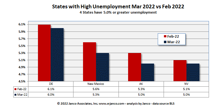 States with high unemployment