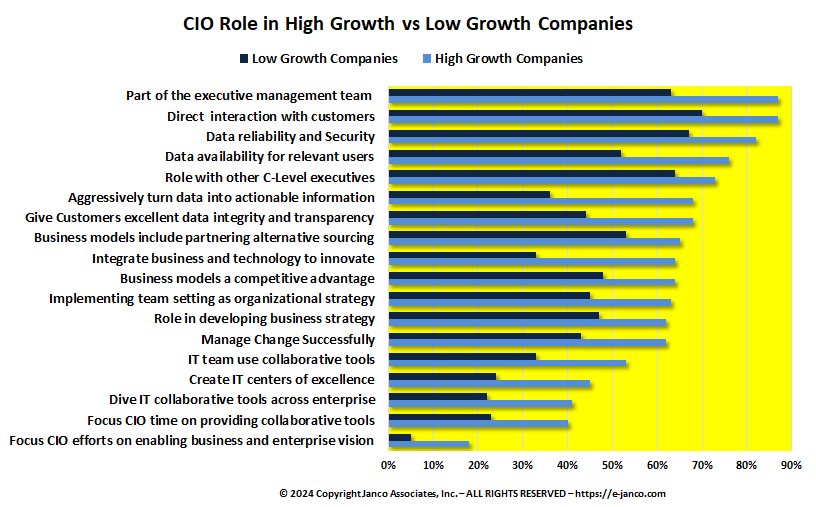 CIO Role in High Growth Companies